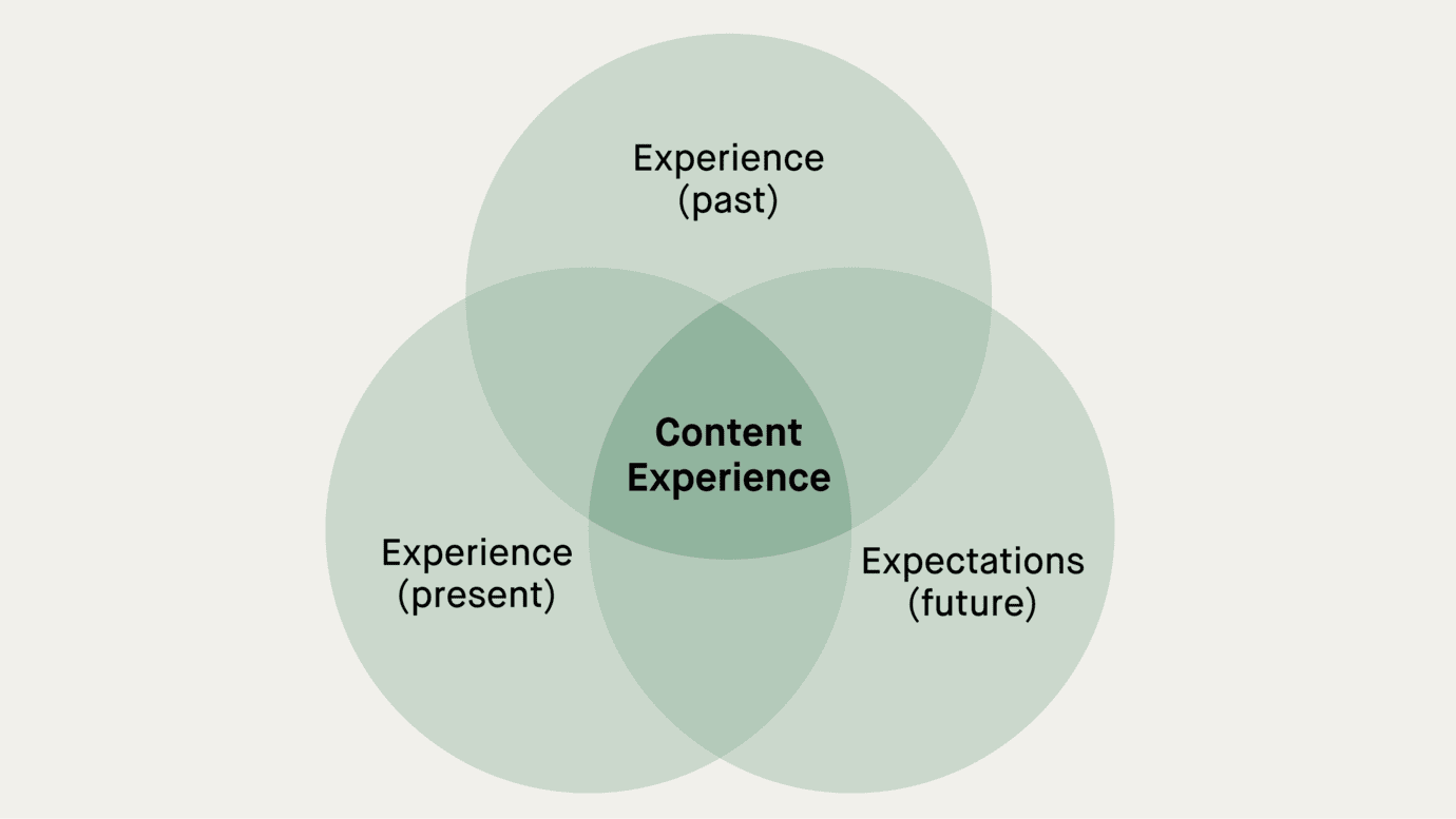 Diagram shows content experience as an intersection of experience, expectation and experience