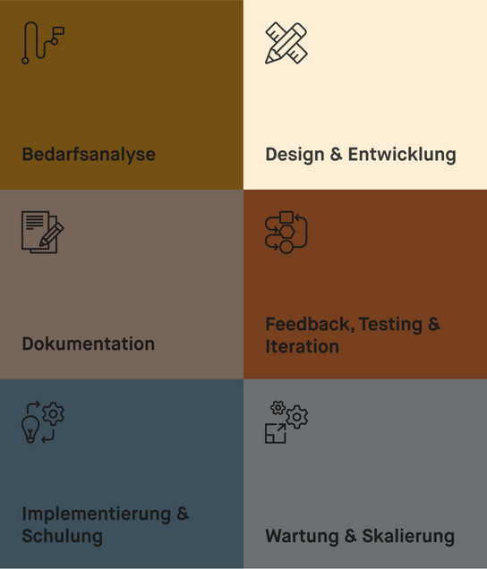 Schritt 2 der Schritt-für-Schritt-Anleitung zum entwickeln für Design-Systeme