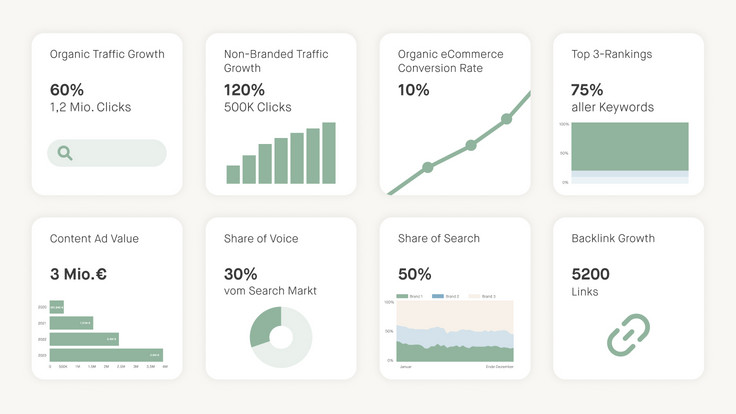 SEO-KPI-Dashboard mit acht Metriken, darunter „Organic Traffic Growth“ (60 %), „Top 3-Rankings“ (75 %), „Backlink Growth“ (5200 Links) und „Content Ad Value“ (3 Mio. €), visualisiert mit Diagrammen.