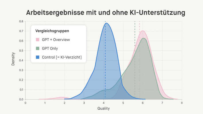 Diagramm zur Qualität von Arbeitsergebnissen mit und ohne KI-Unterstützung auf Basis einer Harvard-Studie