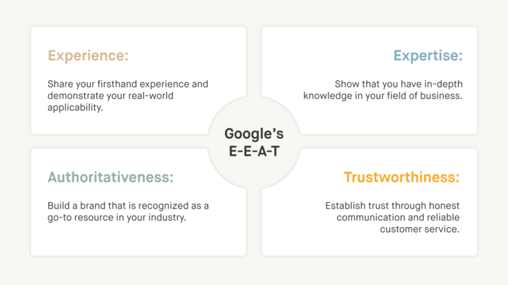 Visualization of the E-E-A-T approach with the four components of experience, expertise, authoritativeness and trustworthiness