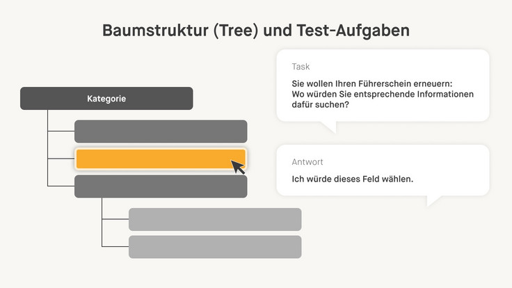 Baumstruktur mit Oberkategorie und mehreren Unterkapiteln. Daneben eine Testaufgabe mit einer Frage und Antwortmöglichkeiten.