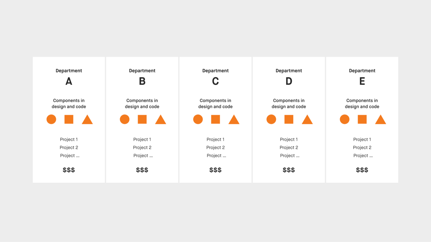 Without a design system: Each team designs and implements fundamentals and core components individually