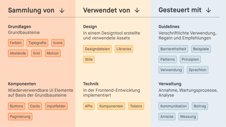 Auflistung der Bestandteile eines Design-Systems