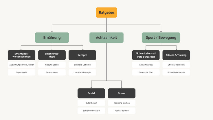 Ausschnitt einer beispielhaften Informationsarchitektur für das fiktive Unternehmen BusyBite