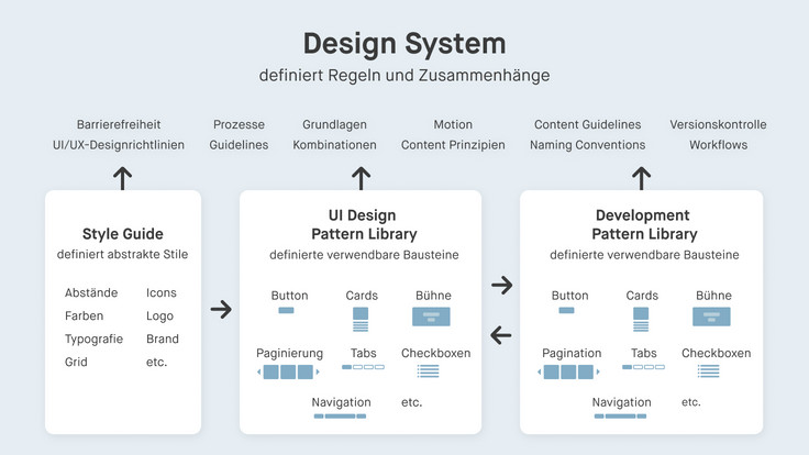 Schaubild von Regeln im Design System