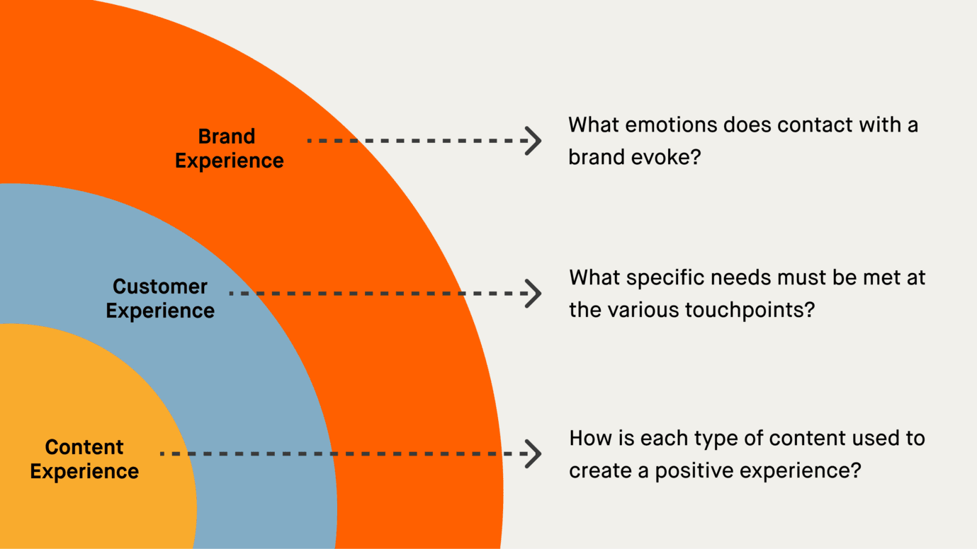 Diagram uses rings to show the interaction of brand, customer and content experience