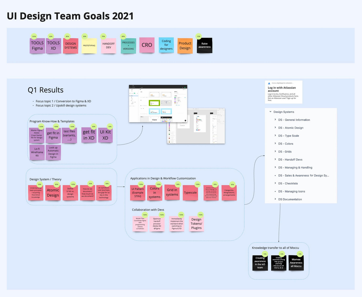 Goals UI Design Team 2021 - excerpt from the Miro board