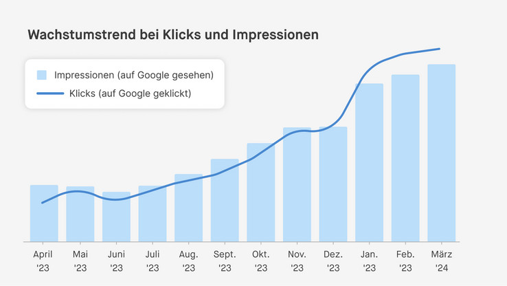 Balkendiagramm zeigt den Wachstumstrend von thermacare.de bei Klickt und Impressionen