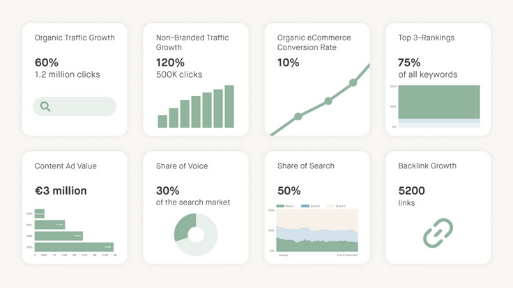 SEO KPI dashboard with eight metrics, including “Organic Traffic Growth” (60%), “Top 3 Rankings” (75%), “Backlink Growth” (5,200 links), and “Content Ad Value” (€3M), visualized with charts.