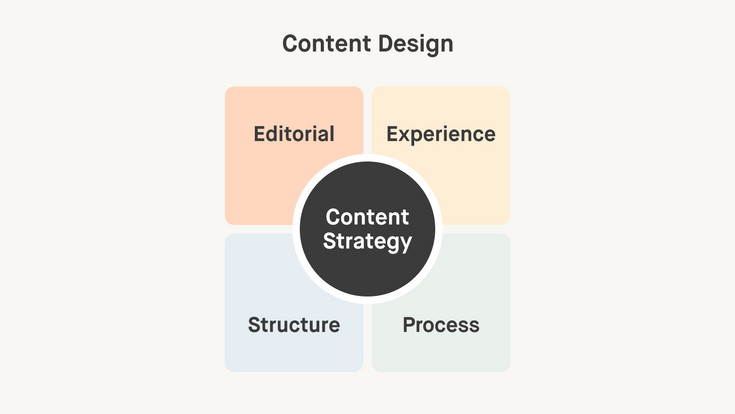 Content Strategy Quad Darstellung bestehend aus Editorial, Experience, Structure und Process