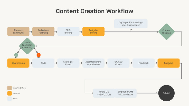 Flowchart des Content Creation Workflows