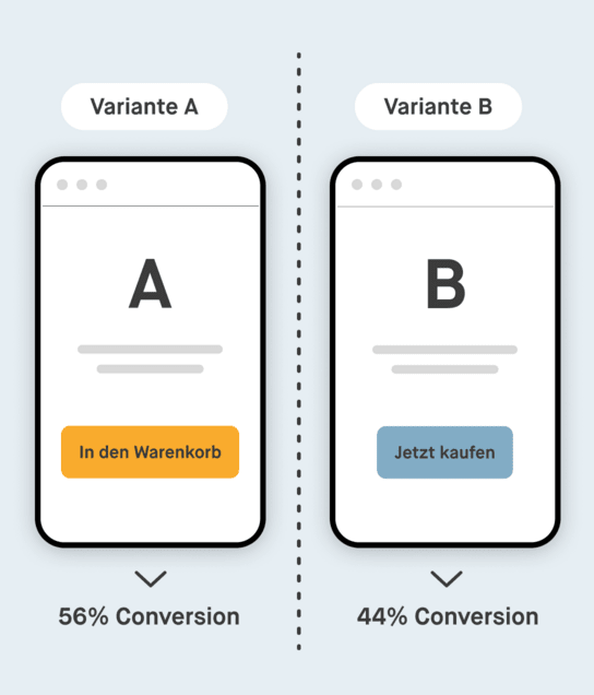 Zwei Smartphones zeigen schematisch unterschiedlichen Seitenaufbau, Variante A erhält mehr Conversions als Variante B