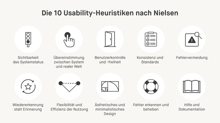 Grafik zeigt 10 Heuristiken mit jeweils einem Symbol. Die Symbole ordnen sich in zwei Reihen an. Unter jedem Symbol steht ein kurzer Titel. Ein Beispiel: ein Ausrufezeichen und eine Lupe auf einem Kreis. Diese stehen für das Prinzip der Fehlervermeidung.