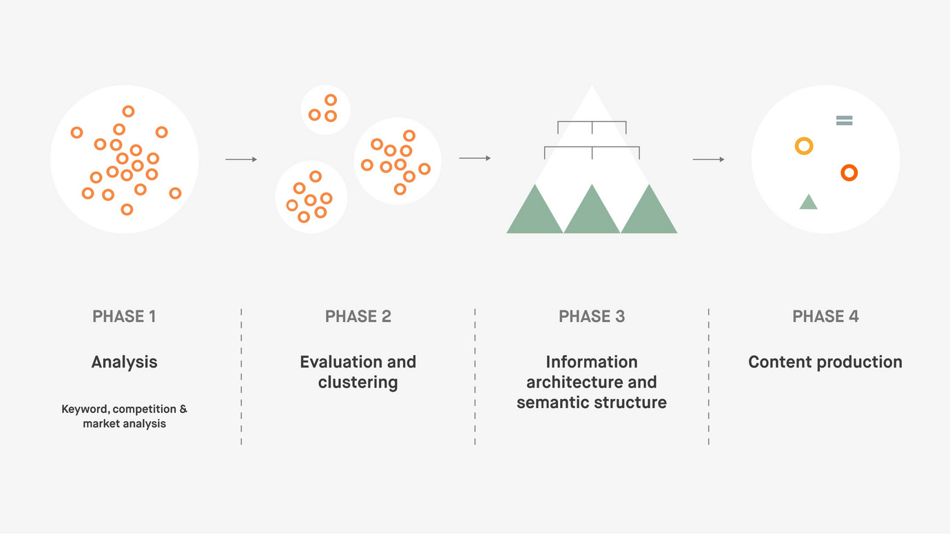 Creation of a semantic information architecture