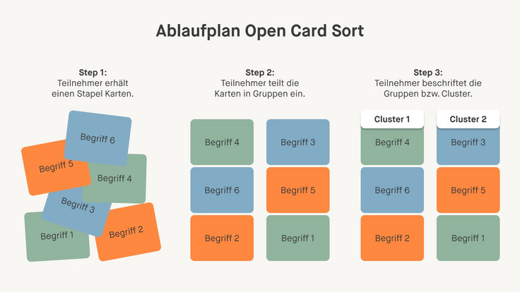 Visualisierung des Cardsorting-Ablaufs: Teilnehmende erhalten Karten, sortieren diese in Kategorien und beschriften die Cluster.