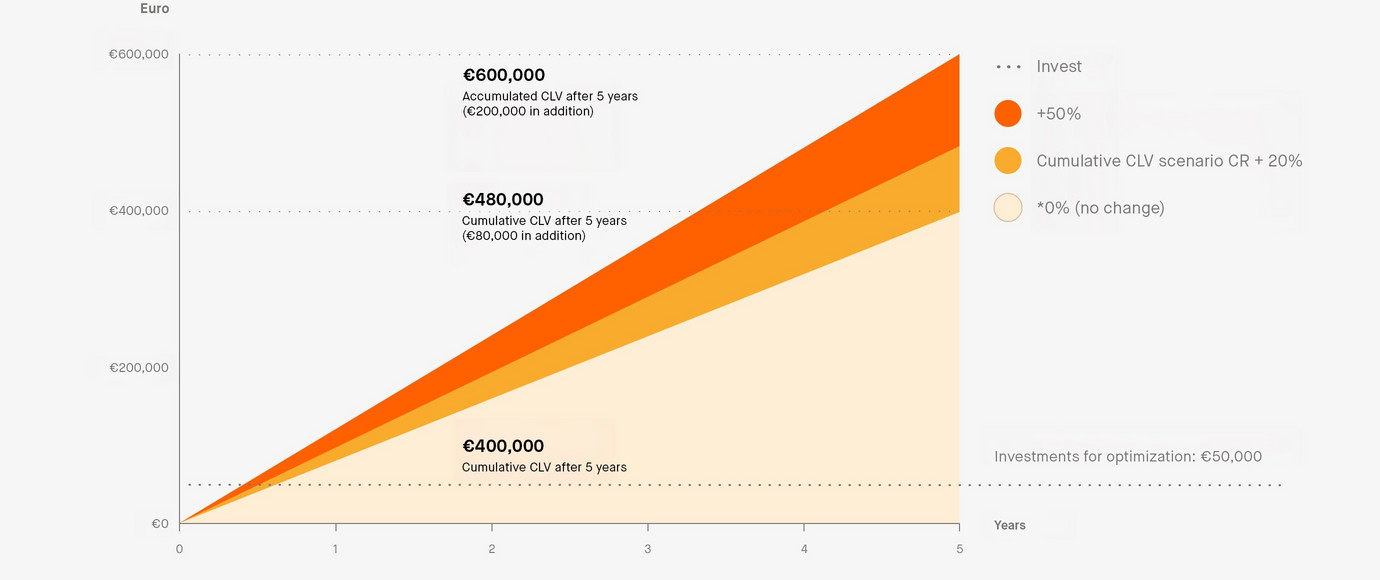 Several graphs represent the success calculations for conversion rate scenarios