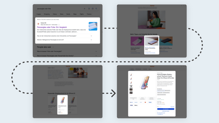Exemplary user journey from Google click to purchase in the online store