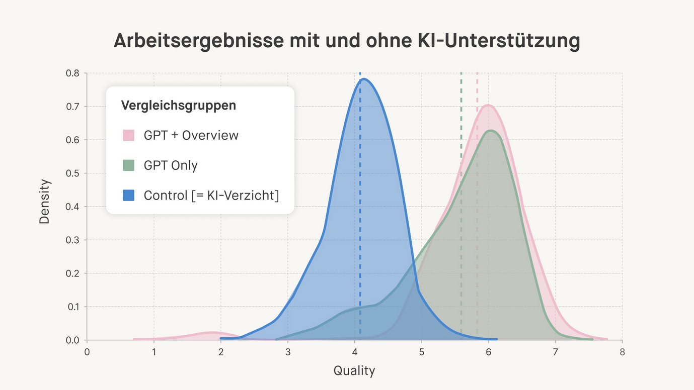 Graph zeigt den Zusammenhang zwischen GenAI-Nutzung und Ergebnisqualität