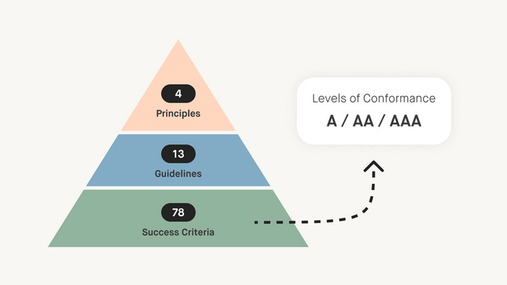 WCAG Conformance Levels