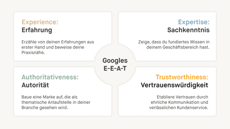 Visualisierung des E-E-A-T-Ansatzes mit den vier Bestandteilen Experience, Expertise, Authoritativeness und Trustworthiness