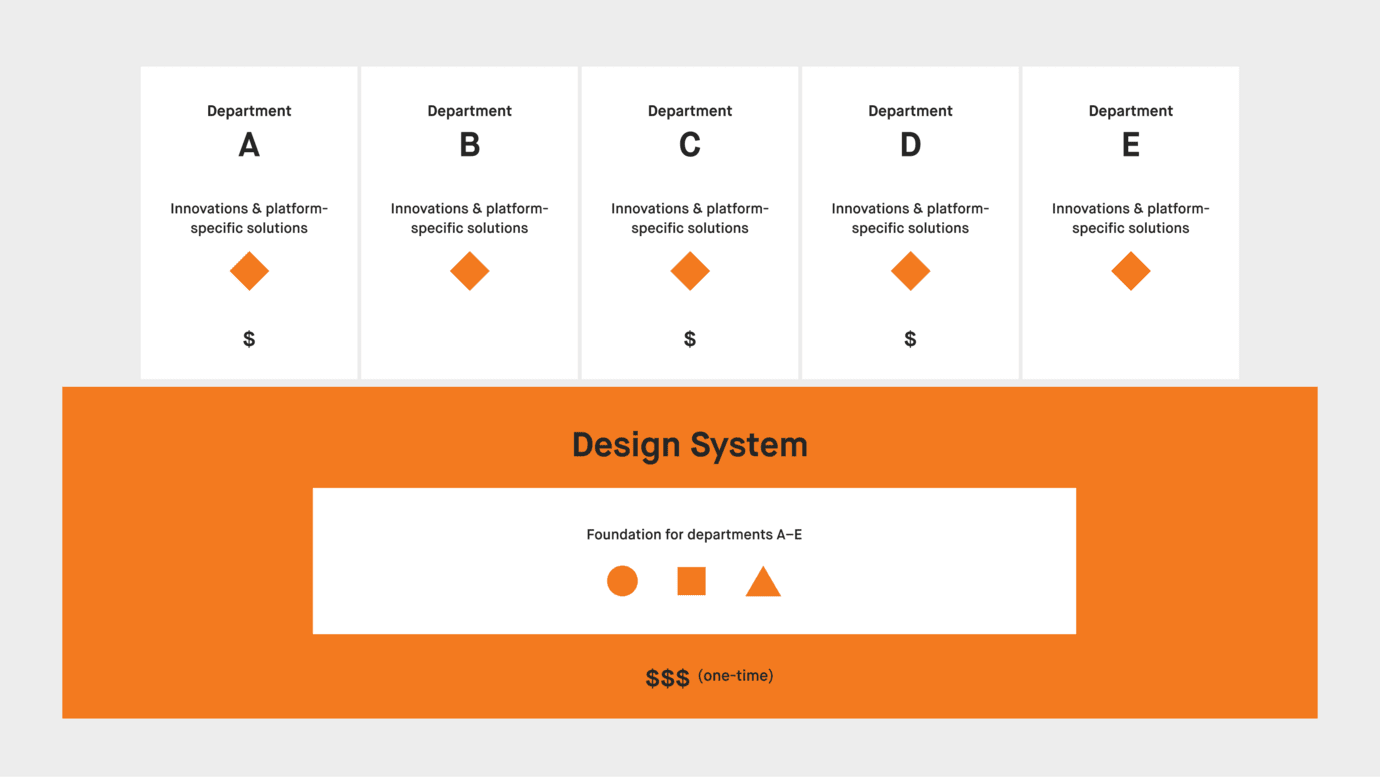 The design system provides a common foundation, incorporating fundamental requirements and core components accessible to all teams.