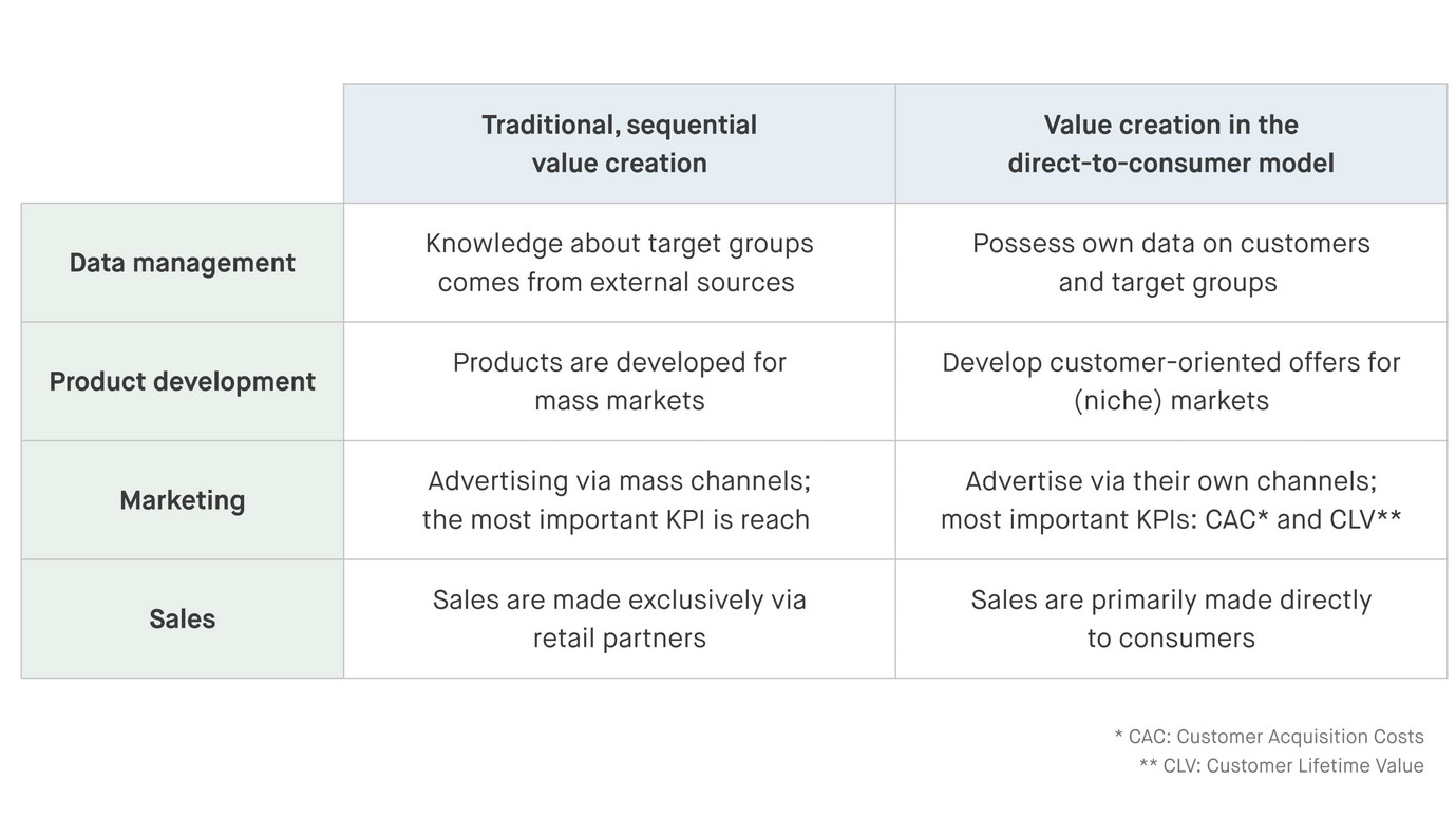 Major differences to the old business model in the DTC model