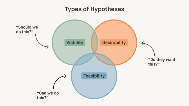 Graphic visualizing the three types of hypotheses