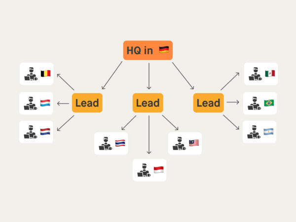 Grafik, die das internationale SEO-Modell von Moccu veranschaulicht