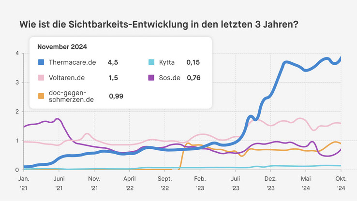 Graph zeigt die Sichtbarkeitsentwicklung von thermacare.de im Vergleich zu den Wettbewerbern: ThermaCare mit Abstand Platz 1