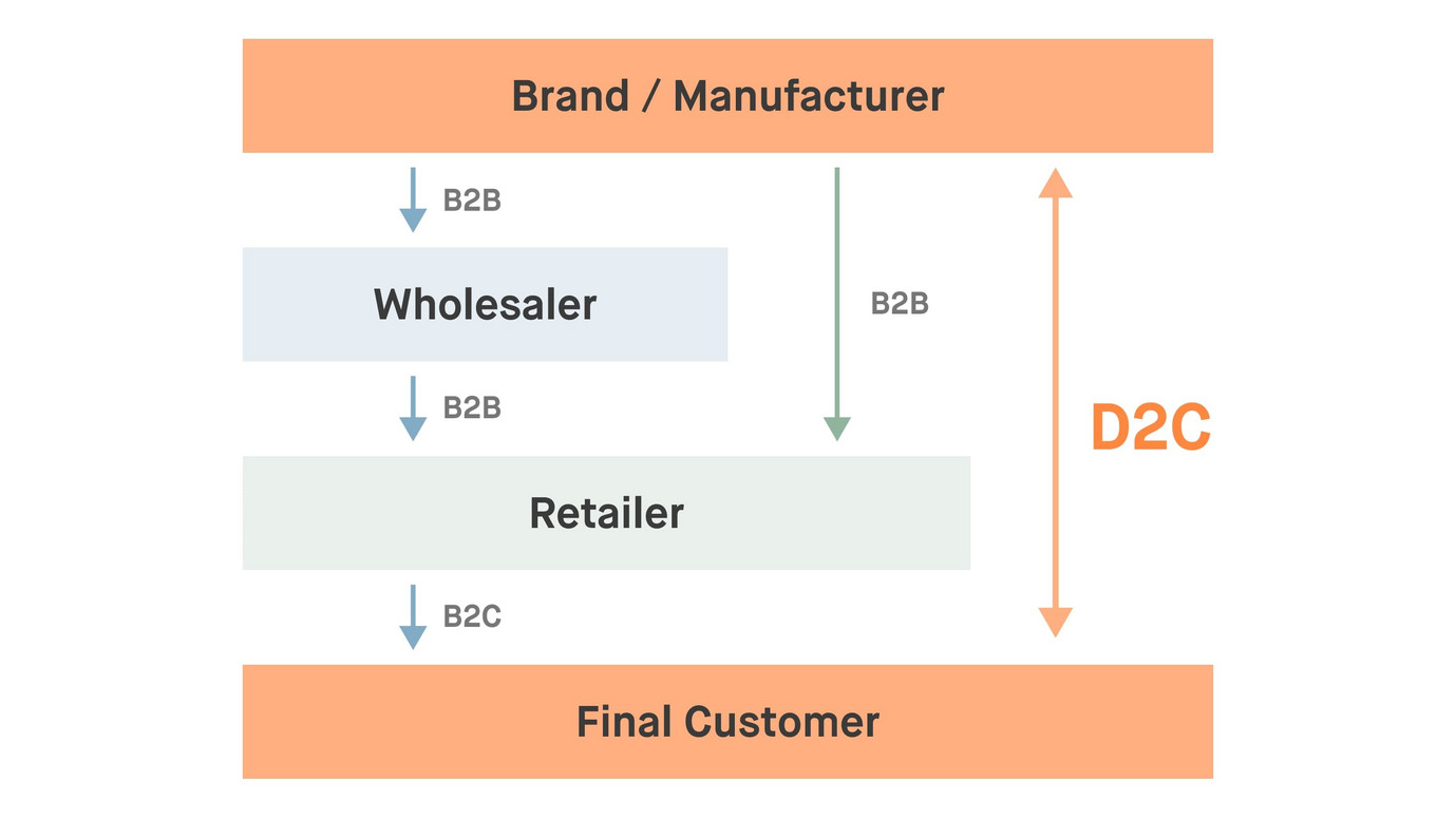 Direct-to-consumer chart