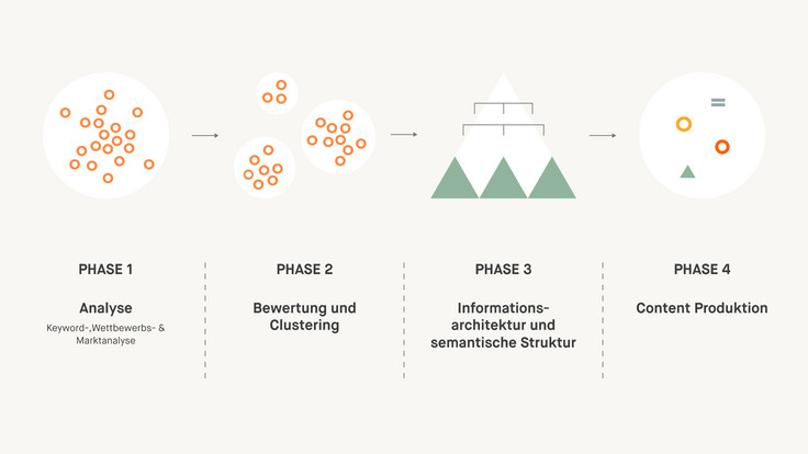 Moccu Content-Strategie-Framework