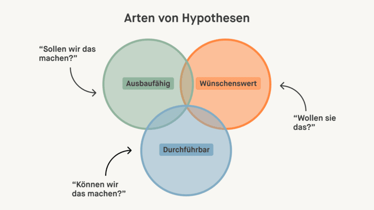 Graphik, die die drei Arten von Hypothesen visualisiert