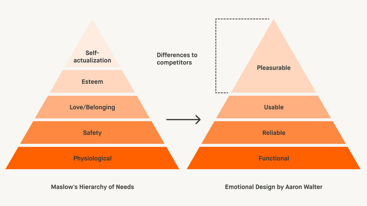 A diagram of the hierarchy of needs as the basis for emotional design