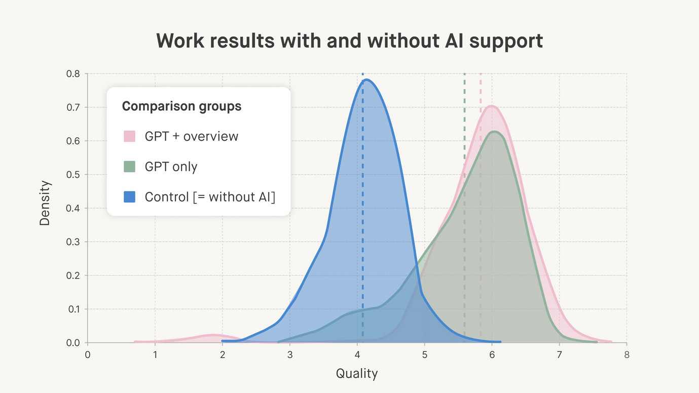 Graph shows the relationship between GenAI use and quality of results