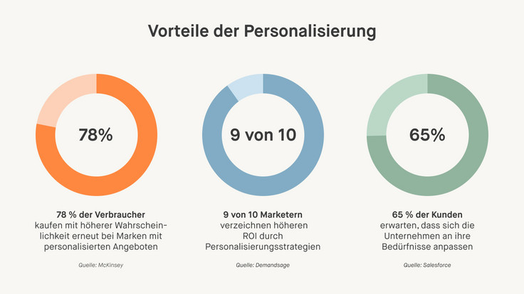 Diagramm visualisiert mit drei Statistiken Vorteile der Personalisierung