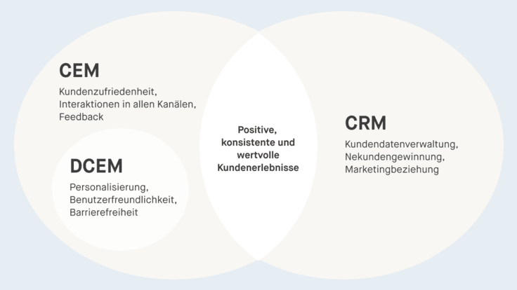 Venn-Diagramm zeigt positives Kundenerlebnis als Schnittmenge aus CRM, CXM und DCXM