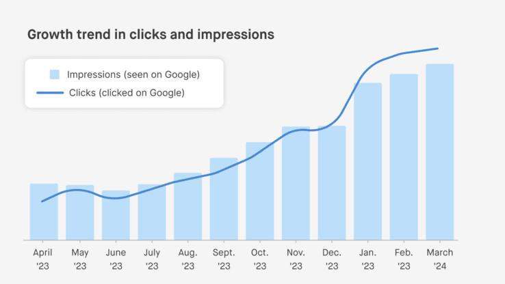 Bar chart showing the growth trend of thermacare.de in clicks and impressions