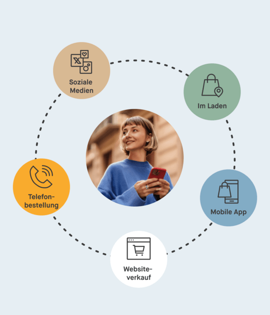 Icons symbolisieren verschiedene Kanäle wie Website oder App, im Zentrum befindet sich die Kundin