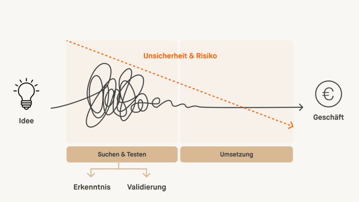 Graphik mit dem Titel “Unsicherheit & Risiko”, die den Prozess vom Suchen & Testen bis zur Umsetzung visualisiert