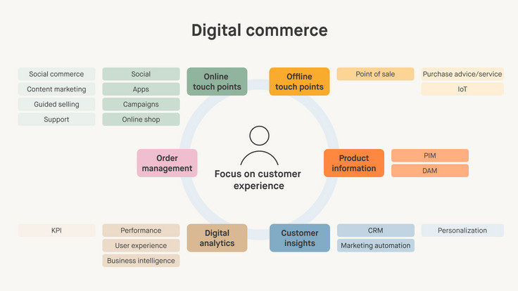 Diagram showing the elements of digital commerce with customer experience at the center