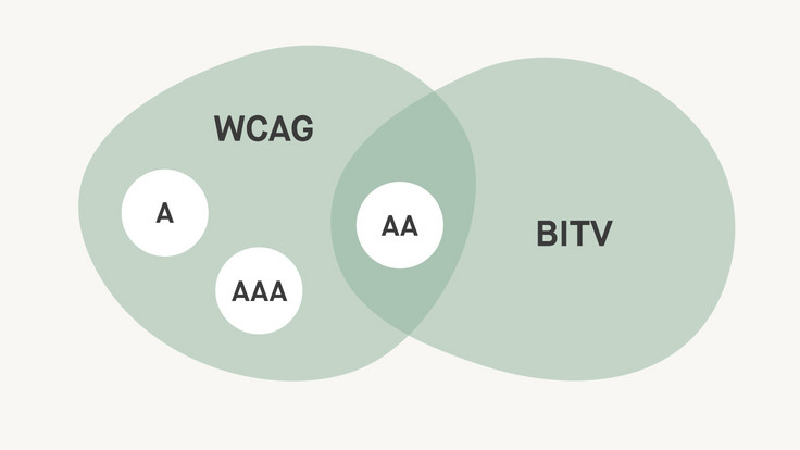 Overlap between WCAG and BITV requirements in a graphical representation