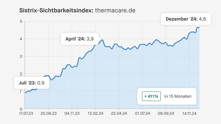 Graph zeigt Sistrix-Sichtbarkeitsentwicklung von thermacare.de der letzten 15 Monate