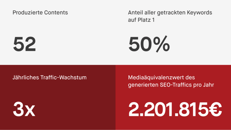 Aufstellung verschiedener Erfolgszahlen, wie z.B. dreifaches Traffic-Wachstum pro Jahr und 50% aller getrackten Keywords auf Platz 1