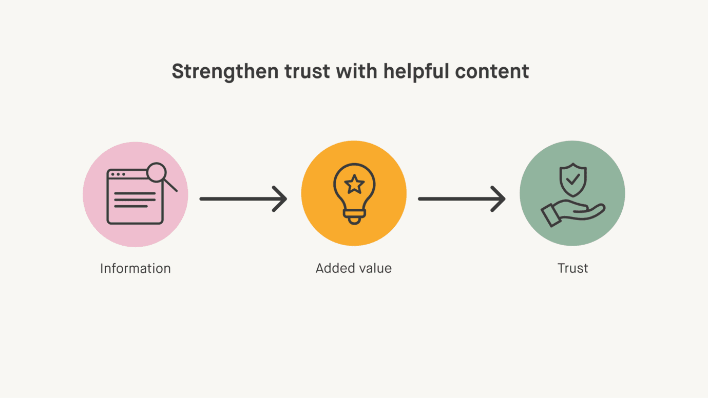 The graphic shows the relationship between information with added value that creates trust among customers