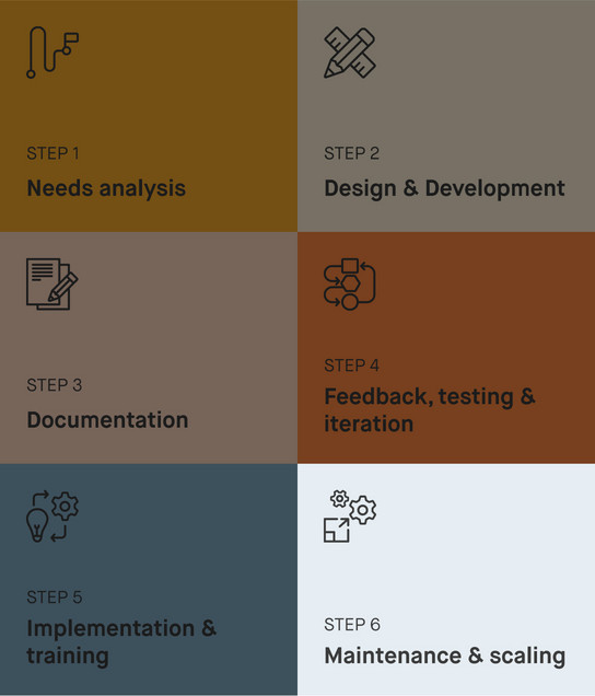 Schritt 6 der Schritt-für-Schritt-Anleitung zum entwickeln für Design-Systeme