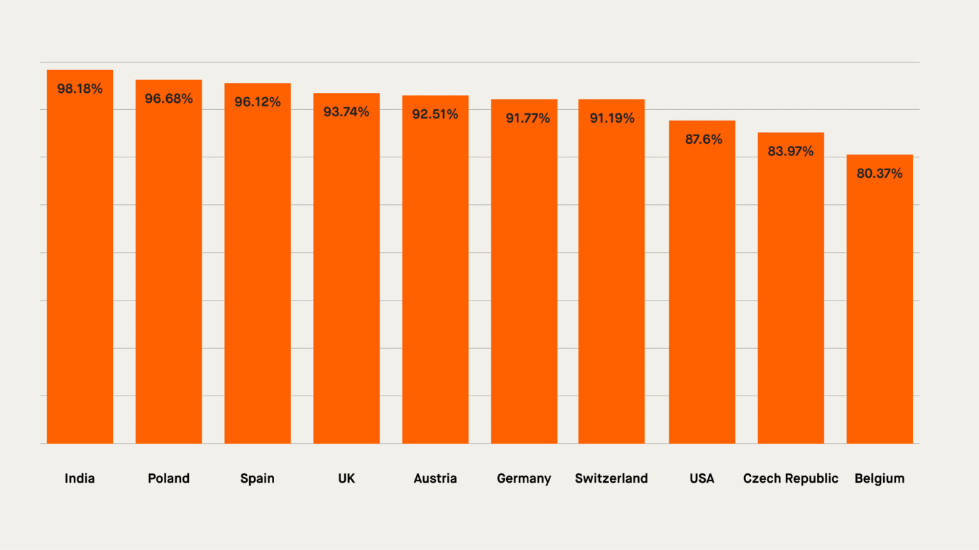 Important for international SEO: bar chart shows Google's global market share in selected countries