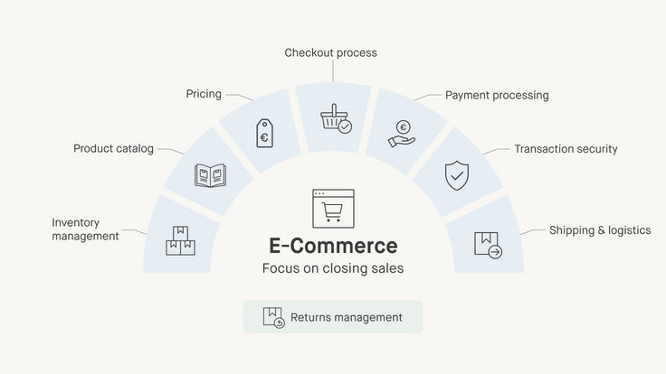 Chart on e-commerce with a focus on the purchase process