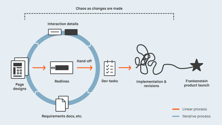 Design system process