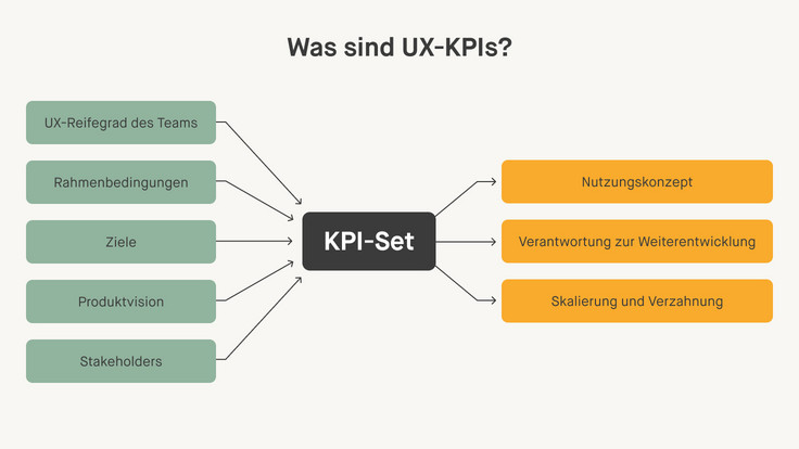 Eine Mindmap, im Zentrum das KPI-Set. Auf der linken Seite: Fünf Einflussfaktoren: u.a. UX-Reifegrad des Teams und Ziele. Wegführende Pfeile auf der rechten Seite, drei Anwendungsszenarien: u.a. Nutzungskonzept, Verantwortung zur Weiterentwicklung.